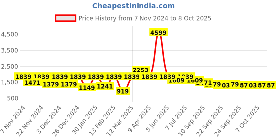 myntra.com BAESD Boys Single-Breasted Five-Piece Suits baesd Price History Graph from 7 Nov 2024 to 4 Oct 2025