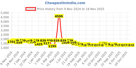 myntra.com BAESD Boys Single-Breasted Five-Piece Suits baesd Price History Graph from 9 Nov 2024 to 19 Nov 2025