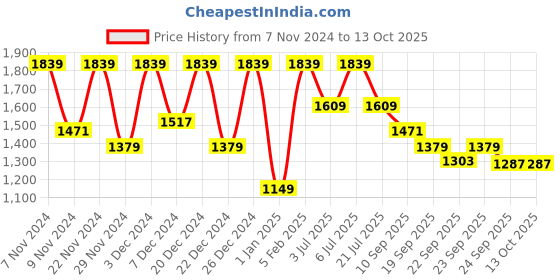 myntra.com BAESD Boys Single-Breasted Five-Piece Suits baesd Price History Graph from 7 Nov 2024 to 12 Oct 2025