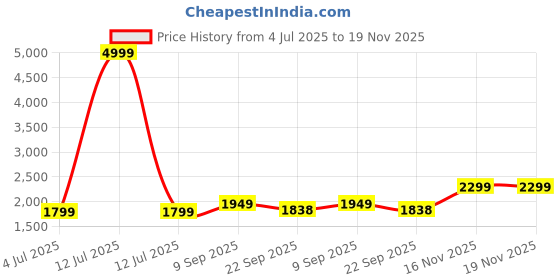 myntra.com BAESD Boys Single Breasted Four Piece Party Suit baesd Price History Graph from 4 Jul 2025 to 19 Nov 2025