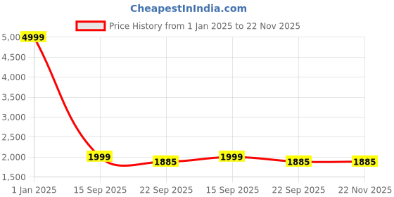 myntra.com BAESD Boys Single-Breasted Four-Piece Party Suit baesd Price History Graph from 1 Jan 2025 to 21 Nov 2025