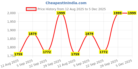 myntra.com BAESD Boys Single Breasted Four-Piece Party Suits baesd Price History Graph from 12 Aug 2025 to 4 Dec 2025