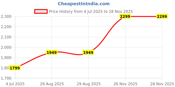 myntra.com BAESD Boys Single Breasted Four Piece Silk Cotton Party Suit baesd Price History Graph from 4 Jul 2025 to 28 Nov 2025