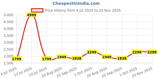 myntra.com BAESD Boys Single Breasted Four Piece Silk Cotton Party Suit baesd Price History Graph from 4 Jul 2025 to 25 Nov 2025
