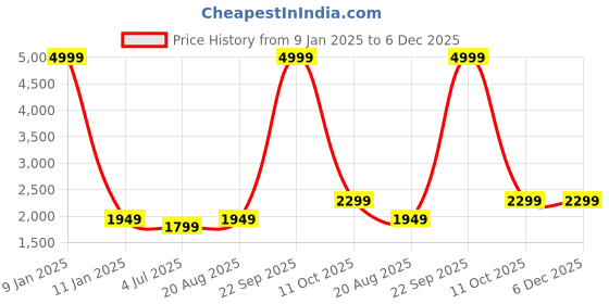 myntra.com BAESD Boys Single Breasted Four Piece Silk Cotton Party Suit baesd Price History Graph from 9 Jan 2025 to 6 Dec 2025