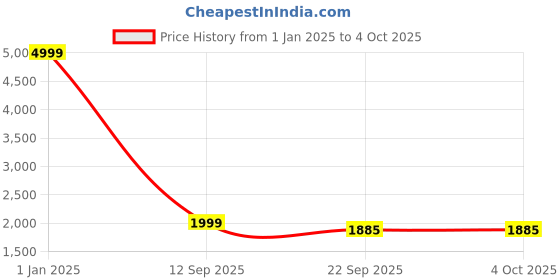 myntra.com BAESD Boys Single-Breasted Four-Piece  Suits baesd Price History Graph from 1 Jan 2025 to 4 Oct 2025