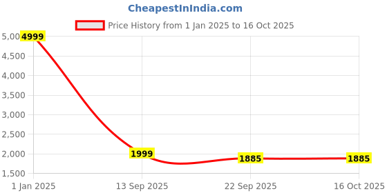 myntra.com BAESD Boys Single-Breasted Four Piece Suits baesd Price History Graph from 1 Jan 2025 to 4 Oct 2025