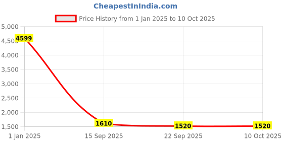 myntra.com BAESD Boys Single-Breasted Four Piece Suits baesd Price History Graph from 1 Jan 2025 to 4 Oct 2025