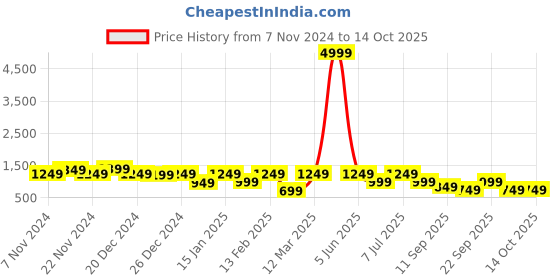 myntra.com BAESD Boys Single-Breasted Mandarin Collar Suit baesd Price History Graph from 7 Nov 2024 to 13 Oct 2025