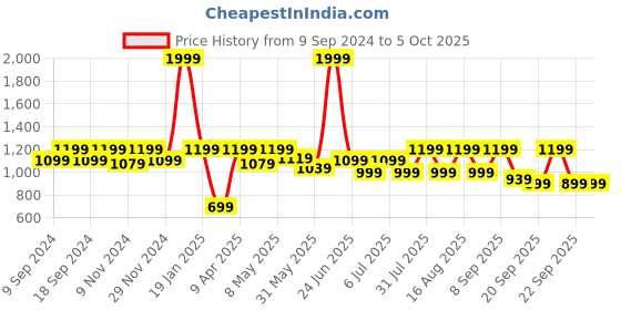 myntra.com BAESD Boys Single Breasted Notched Lapel Blazers baesd Price History Graph from 9 Sep 2024 to 4 Oct 2025