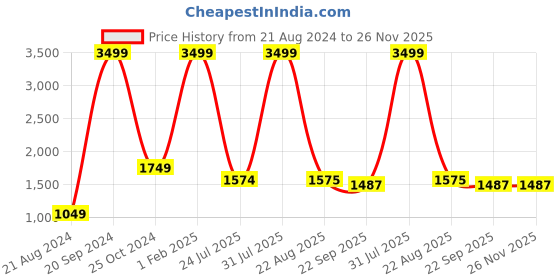 myntra.com BAESD Boys Single-Breasted Notched Lapel Pure Cotton Suits baesd Price History Graph from 21 Aug 2024 to 26 Nov 2025