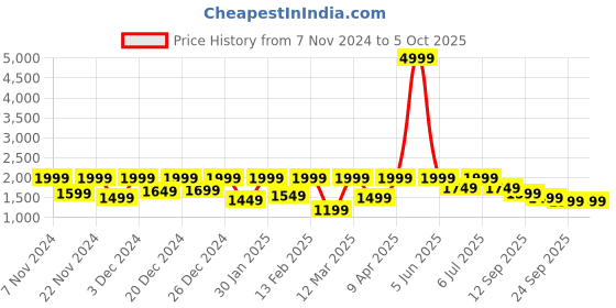myntra.com BAESD Boys Single-Breasted Notched Lapel Suits baesd Price History Graph from 7 Nov 2024 to 4 Oct 2025
