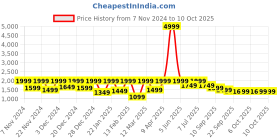 myntra.com BAESD Boys Single-Breasted Notched Lapel Suits baesd Price History Graph from 7 Nov 2024 to 4 Oct 2025