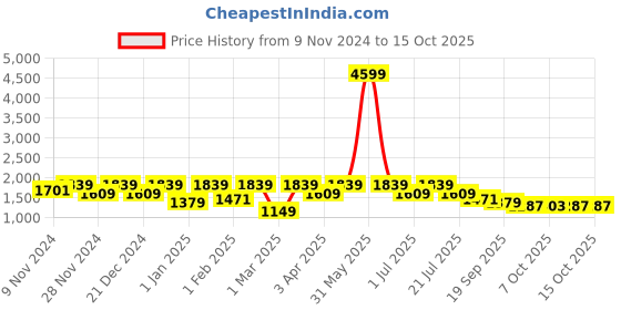 myntra.com BAESD Boys Single-Breasted Notched Lapel Suits baesd Price History Graph from 9 Nov 2024 to 13 Oct 2025