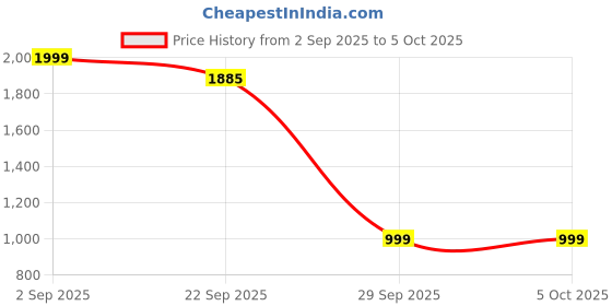 myntra.com BAESD Boys Single-Breasted Pack Of 2 Regular Fit Jodhpuri Suit baesd Price History Graph from 2 Sep 2025 to 4 Oct 2025