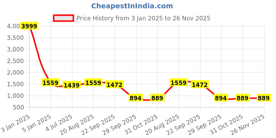 myntra.com BAESD Boys Single-Breasted Shawl Collar 3 Piece Party Suit baesd Price History Graph from 3 Jan 2025 to 25 Nov 2025