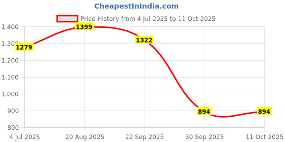 myntra.com BAESD Boys Single-Breasted Shawl Collar 3 Piece Party Suit baesd Price History Graph from 4 Jul 2025 to 10 Oct 2025