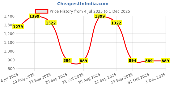 myntra.com BAESD Boys Single-Breasted Shawl Collar 3 Piece Party Suit baesd Price History Graph from 4 Jul 2025 to 1 Dec 2025