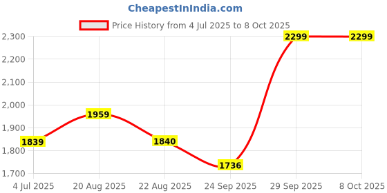 myntra.com BAESD Boys Single-Breasted Suits baesd Price History Graph from 4 Jul 2025 to 4 Oct 2025