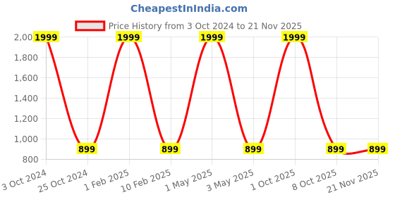 myntra.com BAESD Boys  Single-Breasted Three-Piece Party Suit baesd Price History Graph from 3 Oct 2024 to 20 Nov 2025