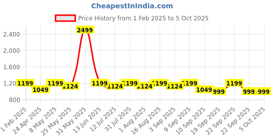 myntra.com BAESD Boys Single Breasted Three Piece Party Suit baesd Price History Graph from 1 Feb 2025 to 4 Oct 2025