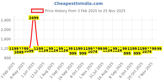 myntra.com BAESD Boys Single Breasted Three Piece Party Suit baesd Price History Graph from 3 Feb 2025 to 24 Nov 2025