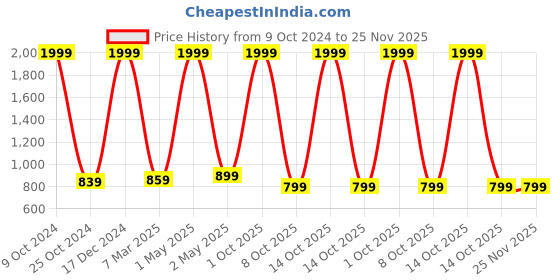 myntra.com BAESD Boys  Single-Breasted Three-Piece Party Suit baesd Price History Graph from 9 Oct 2024 to 24 Nov 2025