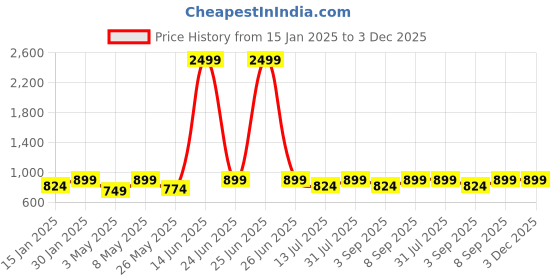 myntra.com BAESD Boys Single-Breasted Three-Piece Party Suit baesd Price History Graph from 15 Jan 2025 to 2 Dec 2025