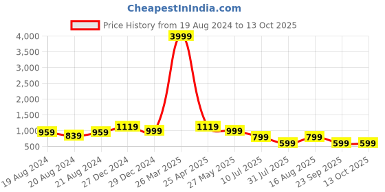 myntra.com BAESD Boys Single-Breasted Three-Piece Party Suit baesd Price History Graph from 19 Aug 2024 to 12 Oct 2025