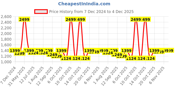 myntra.com BAESD Boys Single-Breasted Three-Piece Suit baesd Price History Graph from 7 Dec 2024 to 3 Dec 2025
