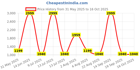 myntra.com BAESD Boys Single-Breasted Three-Piece Suit baesd Price History Graph from 31 May 2025 to 15 Oct 2025