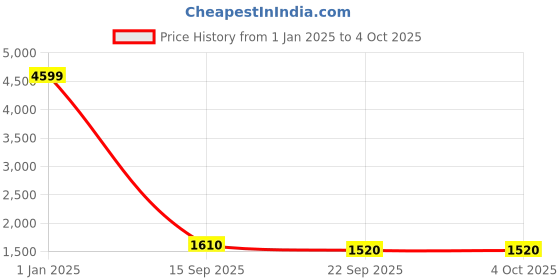 myntra.com BAESD Boys Single-Breasted Three-Piece Suits With Tie baesd Price History Graph from 1 Jan 2025 to 4 Oct 2025
