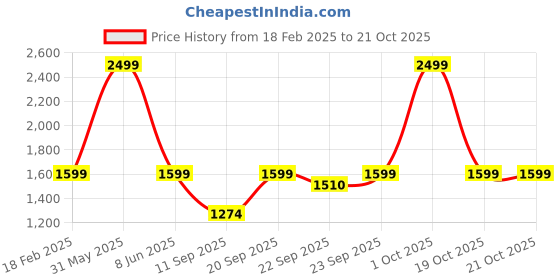 myntra.com BAESD Boys Single-Breasted Two-Piece Suit baesd Price History Graph from 18 Feb 2025 to 21 Oct 2025
