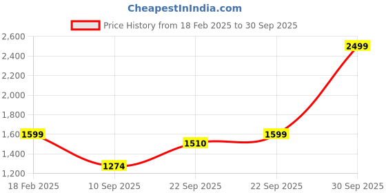 myntra.com BAESD Boys Single-Breasted Two-Piece Suit baesd Price History Graph from 18 Feb 2025 to 30 Sep 2025