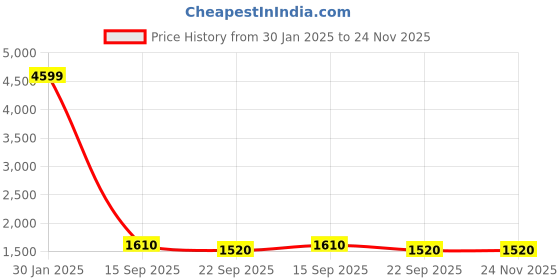 myntra.com BAESD Boys Single-Breasted Two-Piece Suits baesd Price History Graph from 30 Jan 2025 to 24 Nov 2025