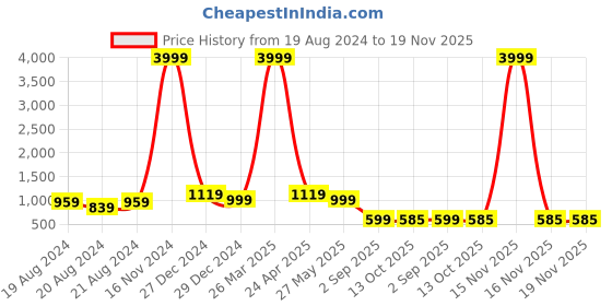 myntra.com BAESD Boys Single-Breasted Ventless Three-Piece Formal Suit baesd Price History Graph from 19 Aug 2024 to 19 Nov 2025