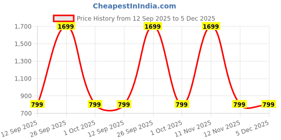 myntra.com BAESD Boys Slim Fit Abstract Printed Mid Rise Trousers baesd Price History Graph from 12 Sep 2025 to 5 Dec 2025