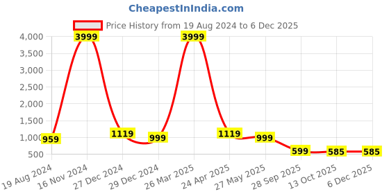 myntra.com BAESD Boys Slim-Fit Double-Breasted Three-Piece Formal Suit baesd Price History Graph from 19 Aug 2024 to 5 Dec 2025