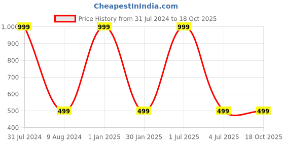 myntra.com BAESD Boys Slim Fit Heavy Fade Jeans baesd Price History Graph from 31 Jul 2024 to 18 Oct 2025