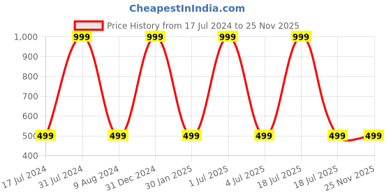 myntra.com BAESD Boys Slim Fit Heavy Fade Jeans baesd Price History Graph from 17 Jul 2024 to 24 Nov 2025