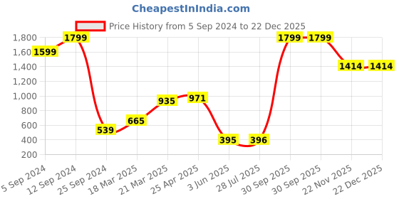 myntra.com BAESD Boys Slim Fit Mid-Rise Heavy Fade Jeans baesd Price History Graph from 5 Sep 2024 to 21 Dec 2025