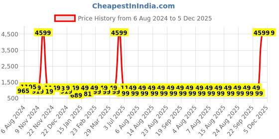 myntra.com BAESD Boys Slim-Fit Single-Breasted Two-Piece Suit baesd Price History Graph from 6 Aug 2024 to 4 Dec 2025