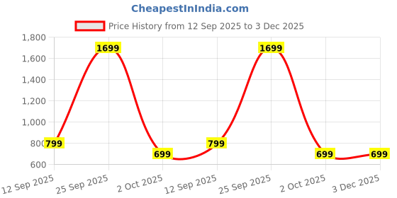 myntra.com BAESD Boys Slim Fit Typography Embroidered Cotton Regular Trousers baesd Price History Graph from 12 Sep 2025 to 3 Dec 2025