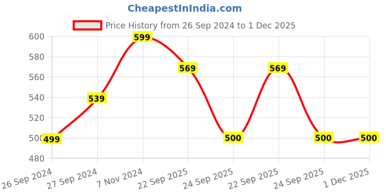 myntra.com BAESD Boys Slip-On Sneakers baesd Price History Graph from 26 Sep 2024 to 1 Dec 2025