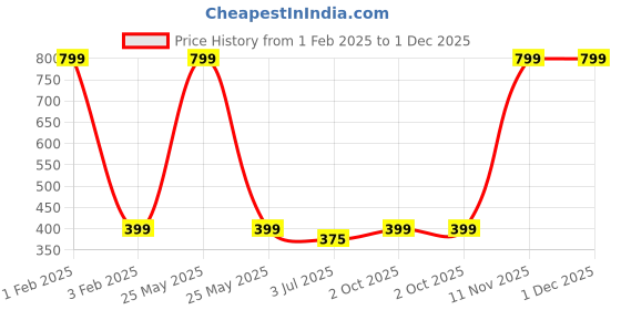 myntra.com BAESD Boys Smart Opaque Party Shirt baesd Price History Graph from 1 Feb 2025 to 1 Dec 2025