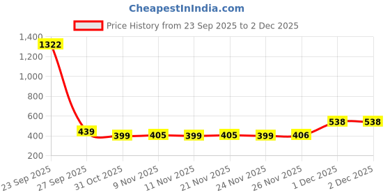 myntra.com BAESD Boys Snoopy Graphic Printed Round Neck Oversized T-shirt baesd Price History Graph from 23 Sep 2025 to 1 Dec 2025