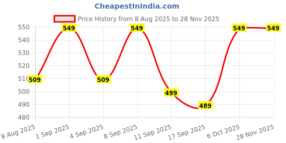 myntra.com BAESD Boys Solid High-Rise Regular Fit Shorts baesd Price History Graph from 8 Aug 2025 to 27 Nov 2025