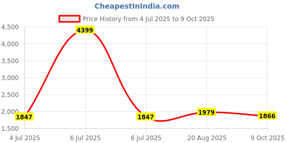 myntra.com BAESD Boys Solid Kurta with Dhoti Pant, Trousers & Nehru Jacket baesd Price History Graph from 4 Jul 2025 to 9 Oct 2025