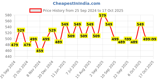 myntra.com BAESD Boys Solid Mid Rise Regular Fit Lower Trackpant baesd Price History Graph from 25 Sep 2024 to 16 Oct 2025