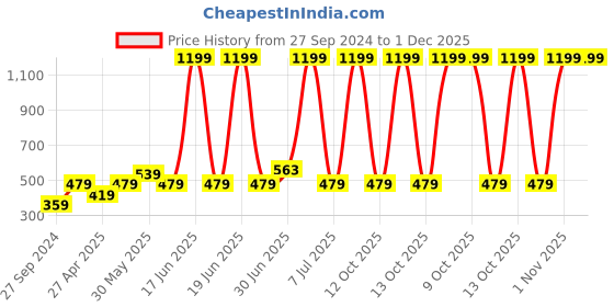 myntra.com BAESD Boys Solid Polo Collar T-shirt baesd Price History Graph from 27 Sep 2024 to 1 Dec 2025